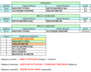 półfinały, finały